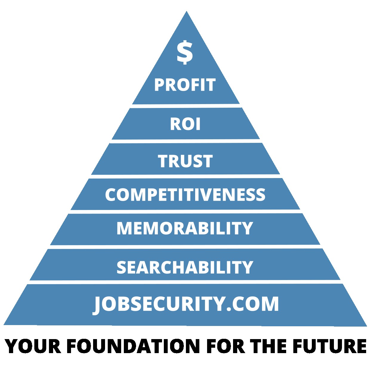 Benefit pyramid